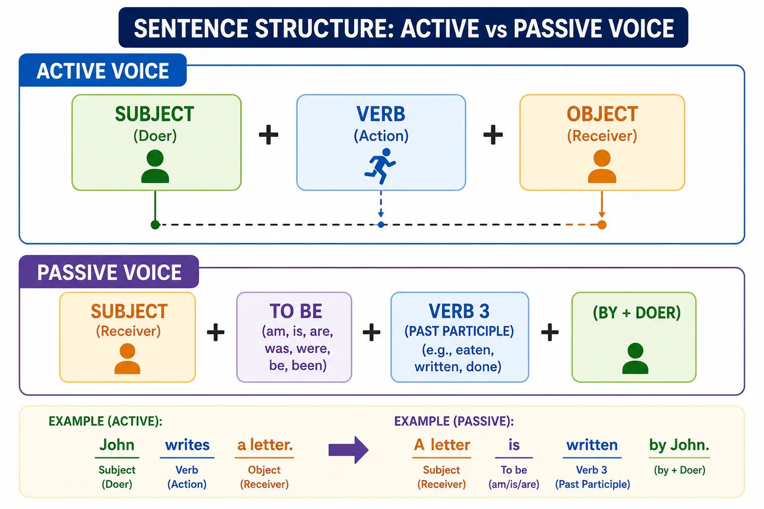 Sentence Structure: Active vs Passive Voice
