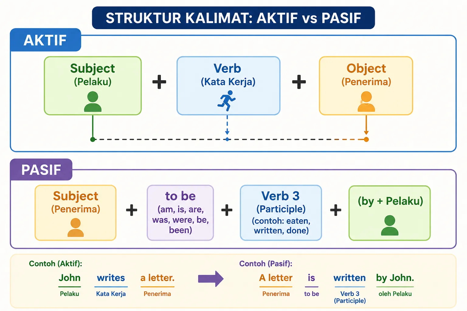 Struktur Kalimat Aktif vs Pasif