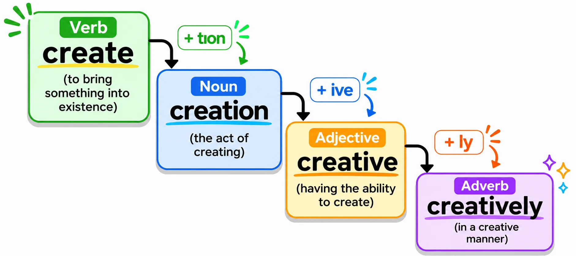 Word Families