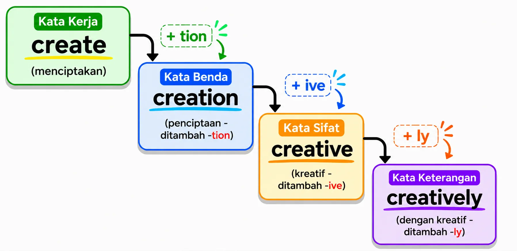 Word Families