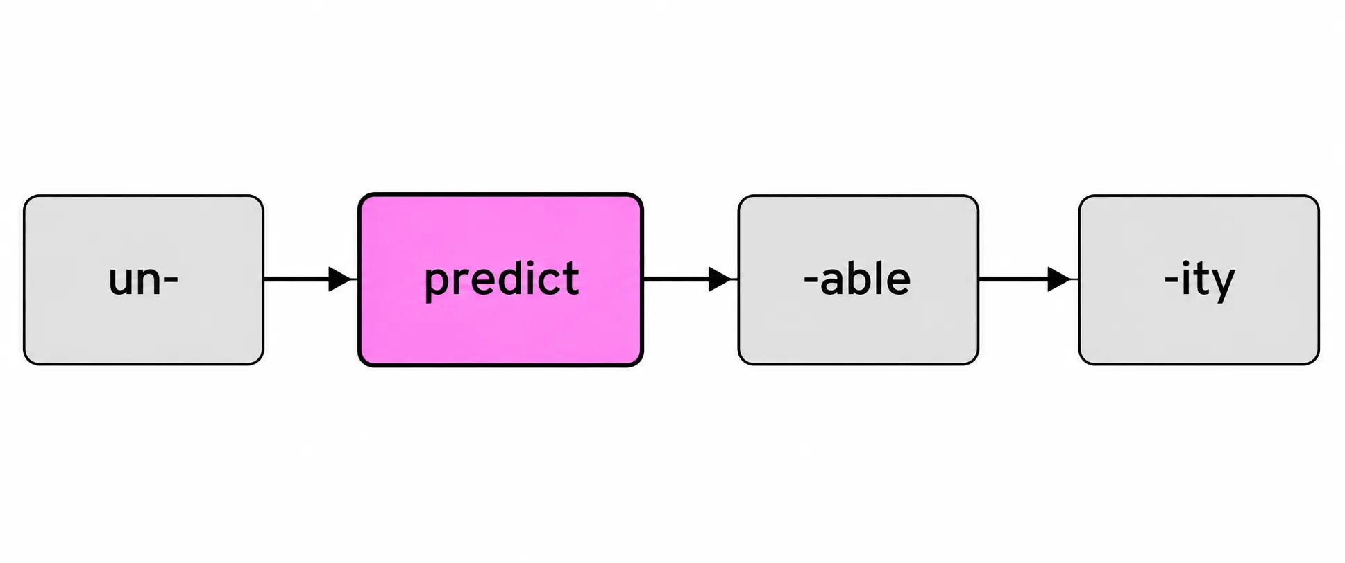 Word Formation